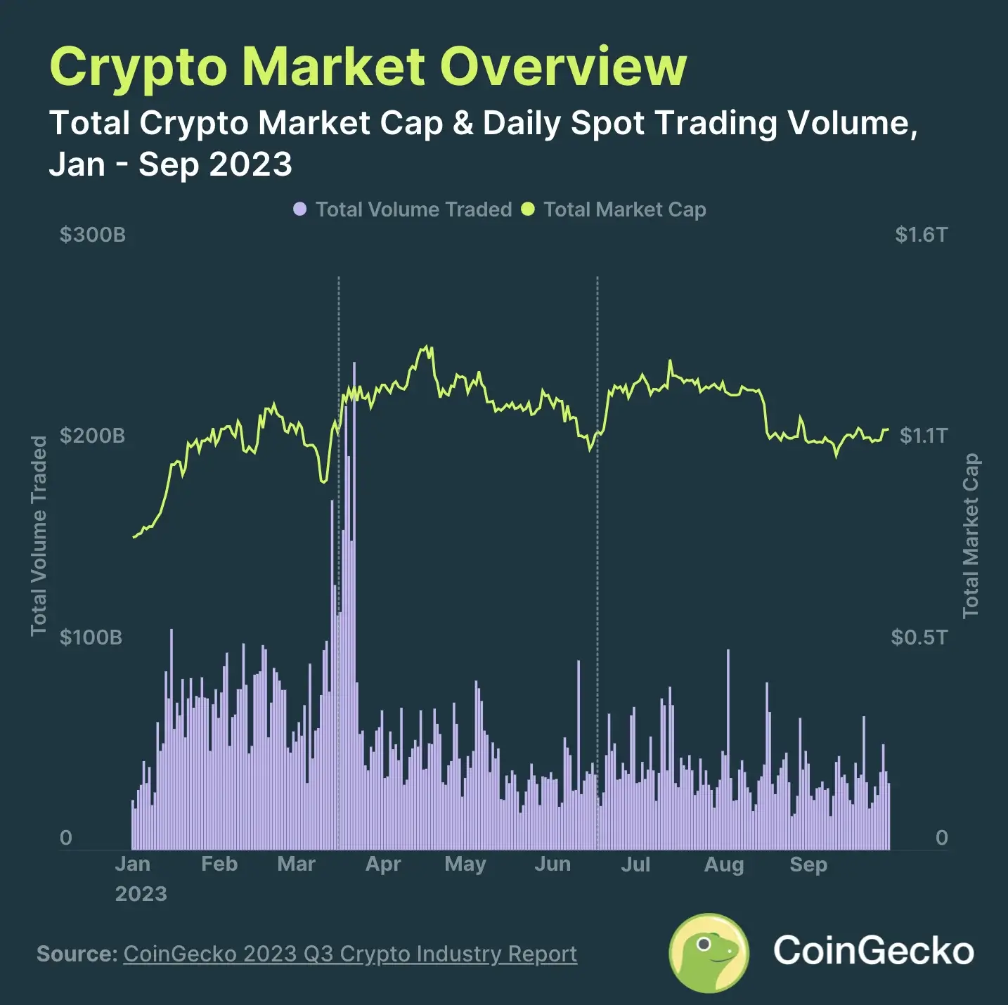 1. The total crypto market cap dropped 10% in 2023