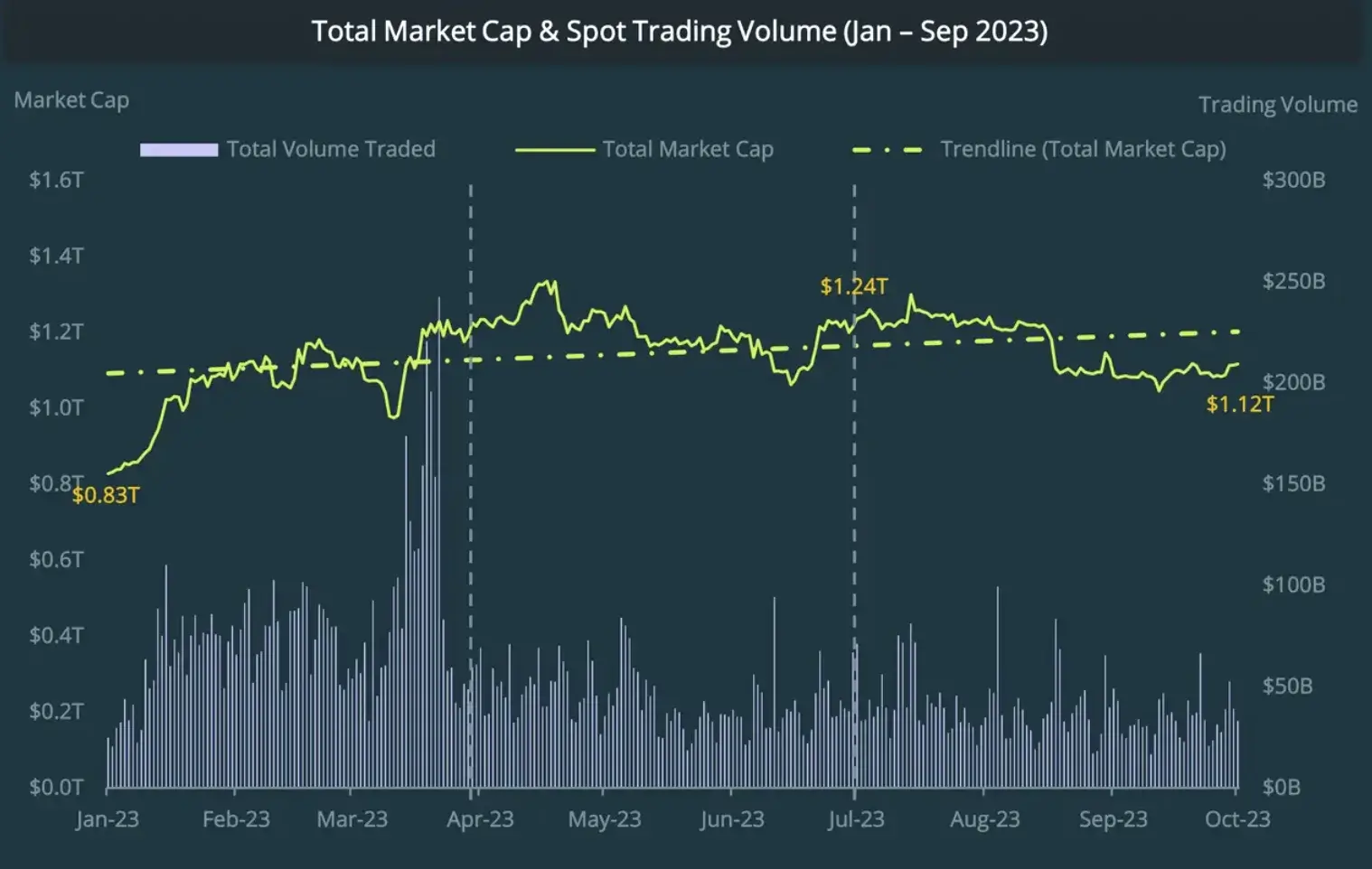 Total Marketcap & Spot Trading Volume