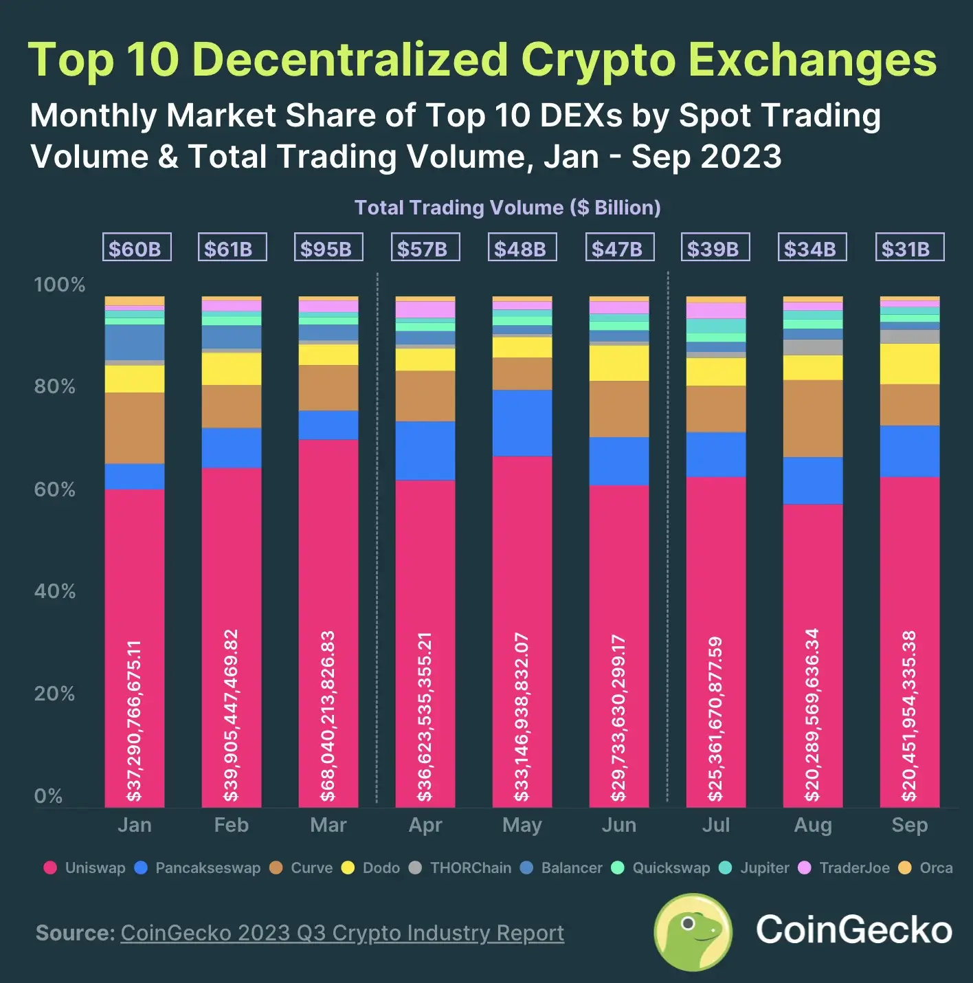 2. Spot trading volume decreased on DEXs and CEXs
