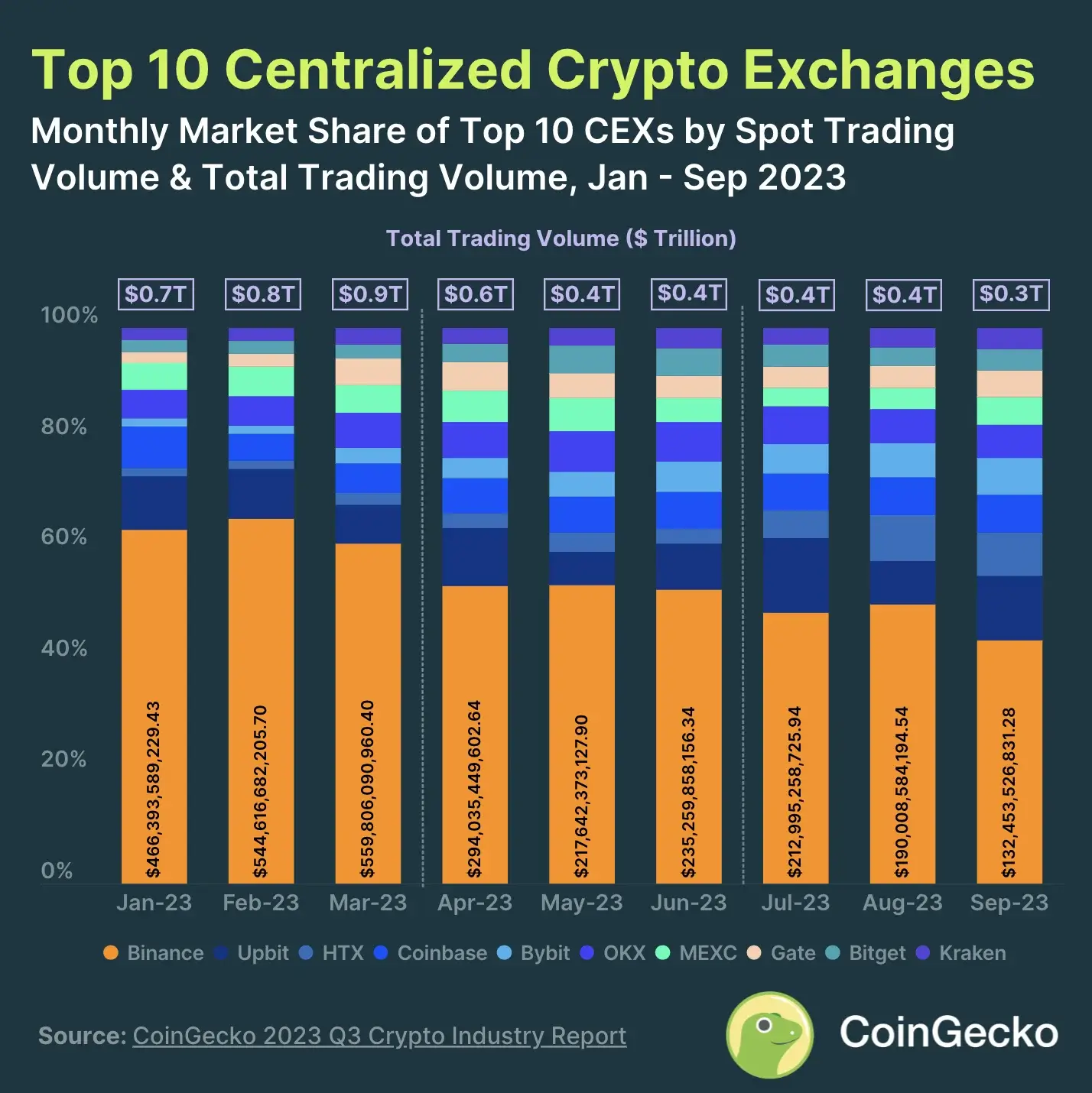 Top 10 Centralized Exchanges