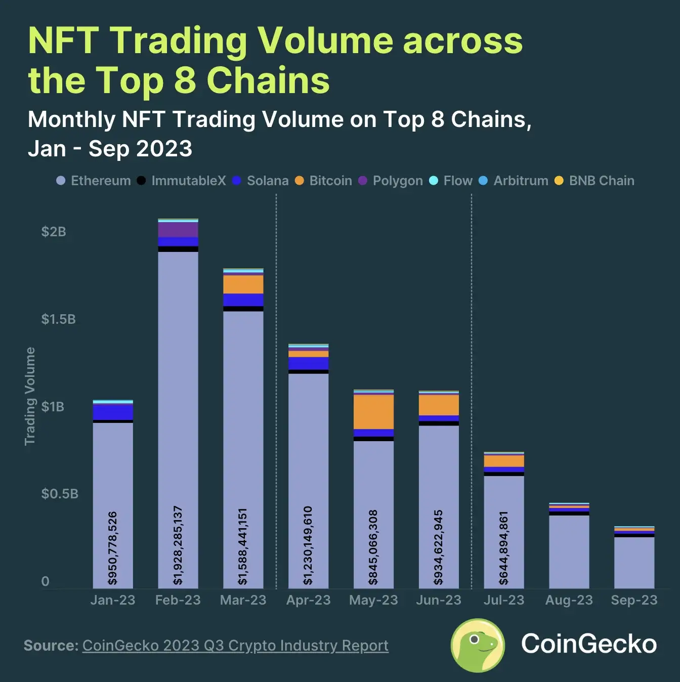 3. NFT trading volume dropped 55.6%