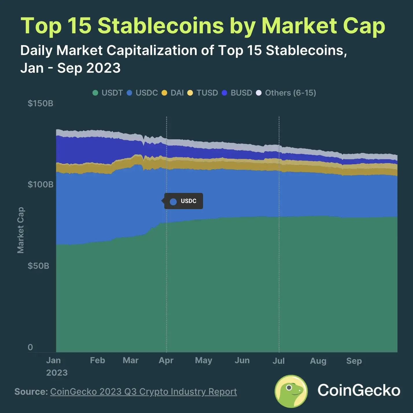 4. Stablecoins volume fell by 3.8%