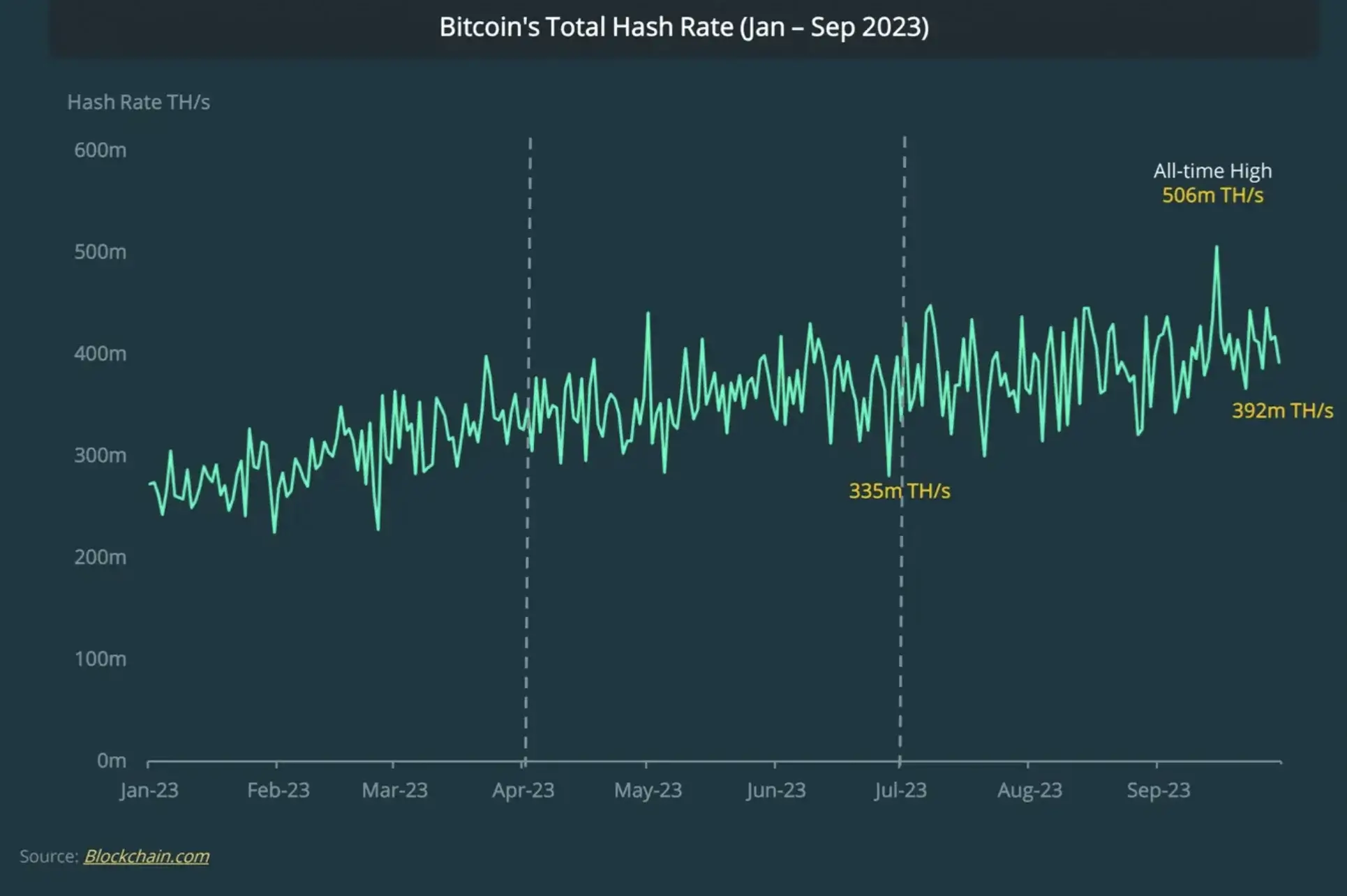 Bitcoin Hash Rate in Q3 2023