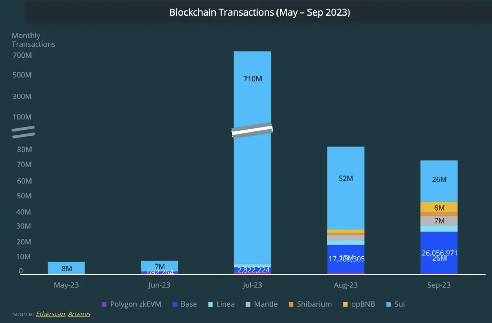 2023 New Blockchains