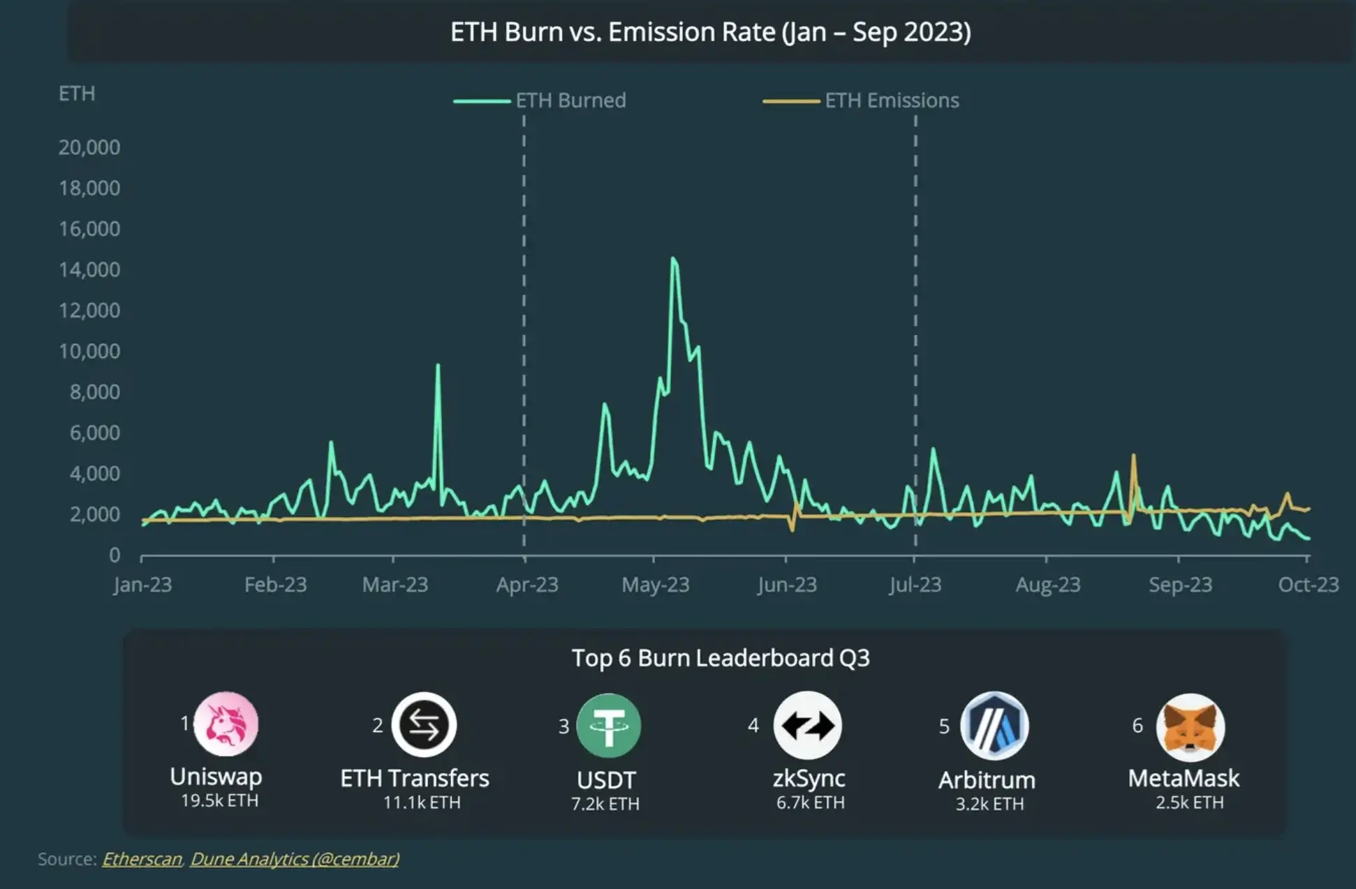 Ethereum Burn Rate in Q3