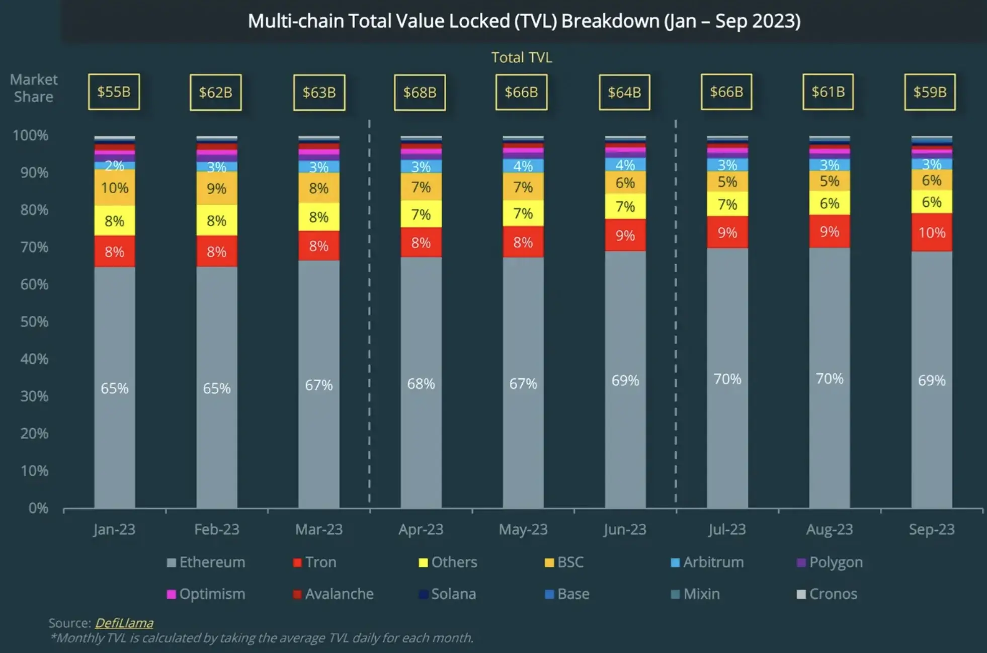 DeFi Multichain Market Share in Q3 2023