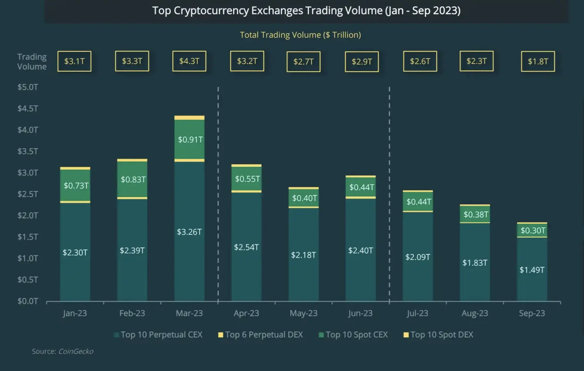 Q3 Top Crypto Exchanges Trading Volumes