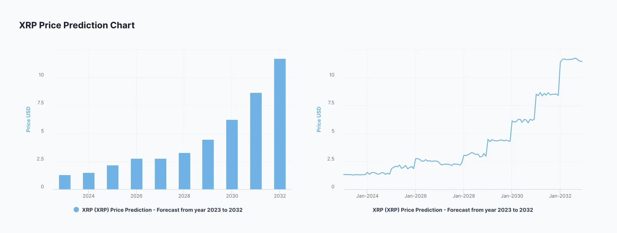 DigitalCoinPrice - XRP Price Prediction Chart