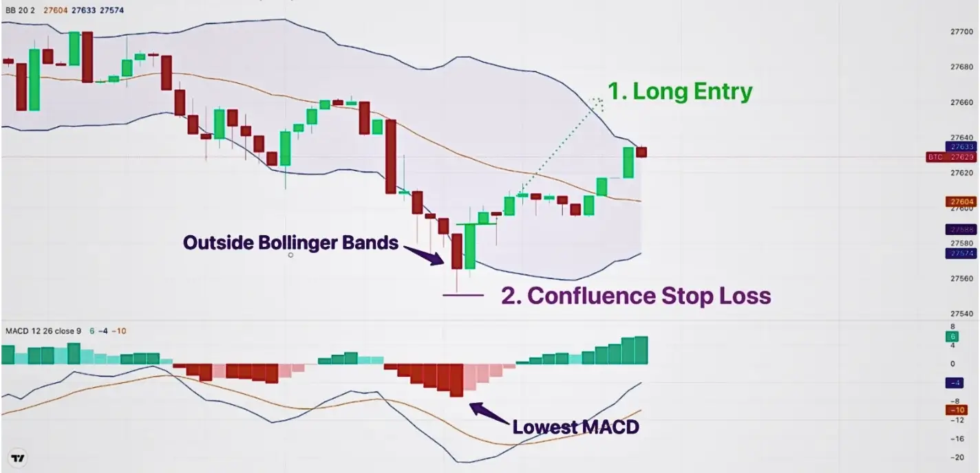 Strategy 3: Confluence Stop Loss 