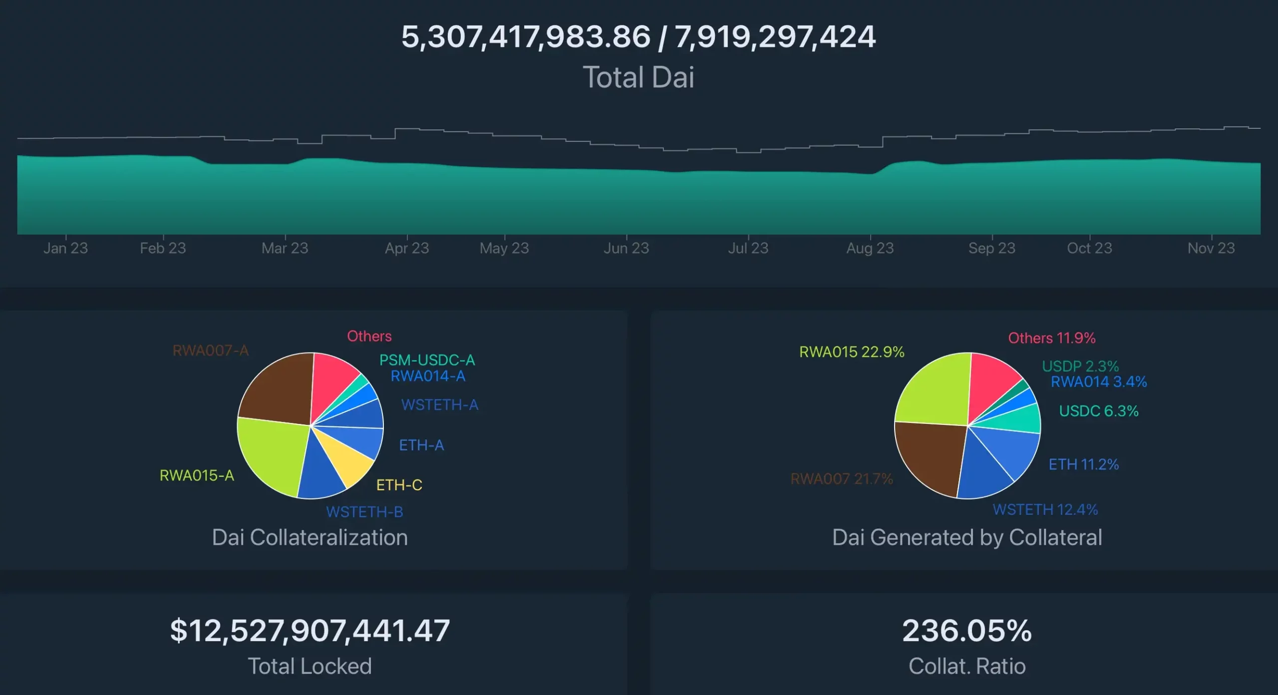 Why is DAI the Safest Decentralized Stablecoin?