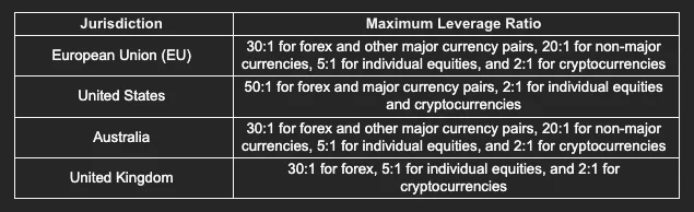 maximum leverage limits for retail traders