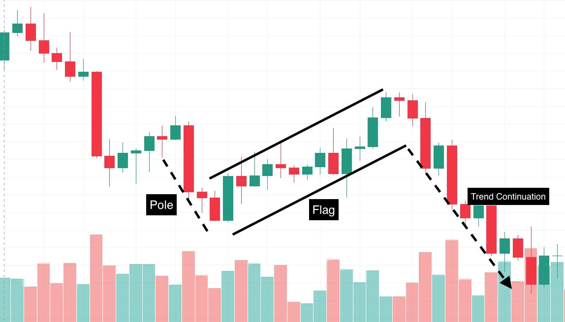 What Is a Bear Flag Pattern?