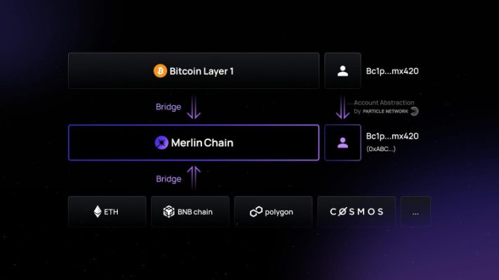 Libérer le potentiel de Bitcoin : présentation de Merlin Chain, une solution native L2