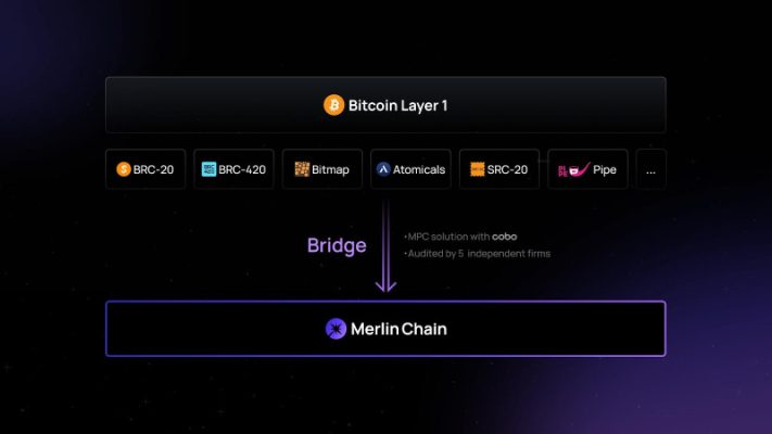 Libérer le potentiel de Bitcoin : présentation de Merlin Chain, une solution native L2