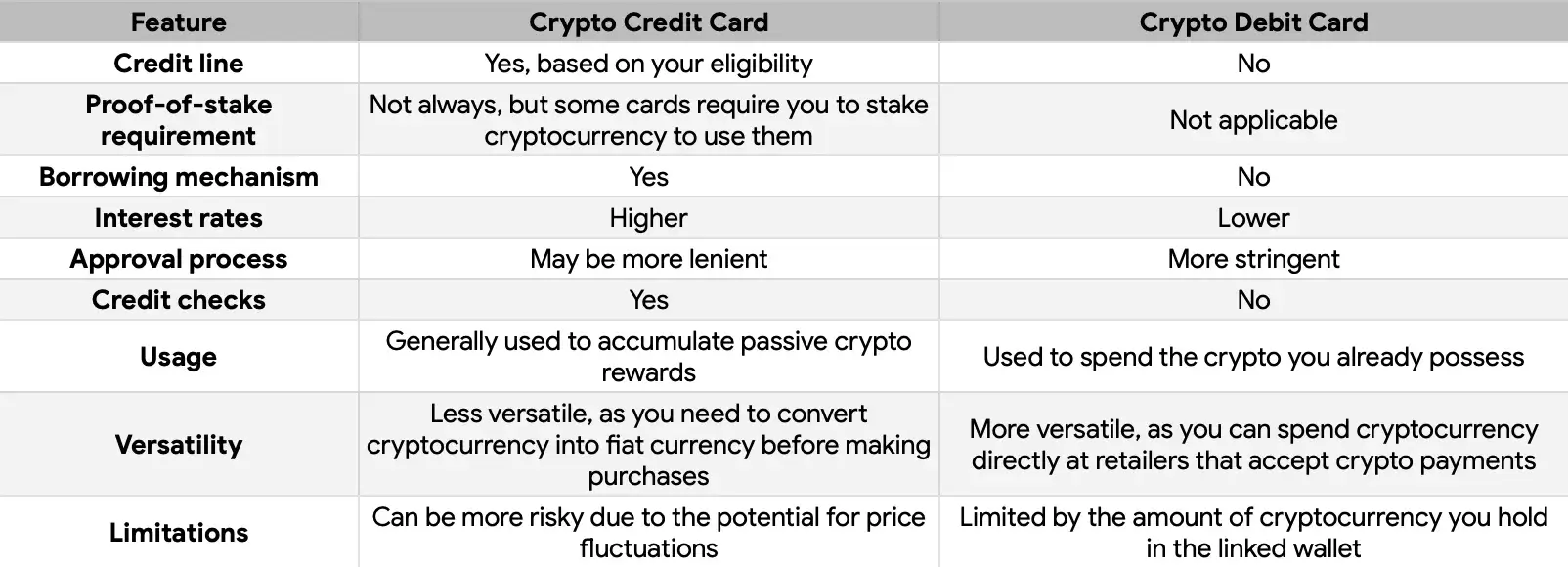 The Main Differences Between Crypto Credit Cards vs. Crypto Debit Cards