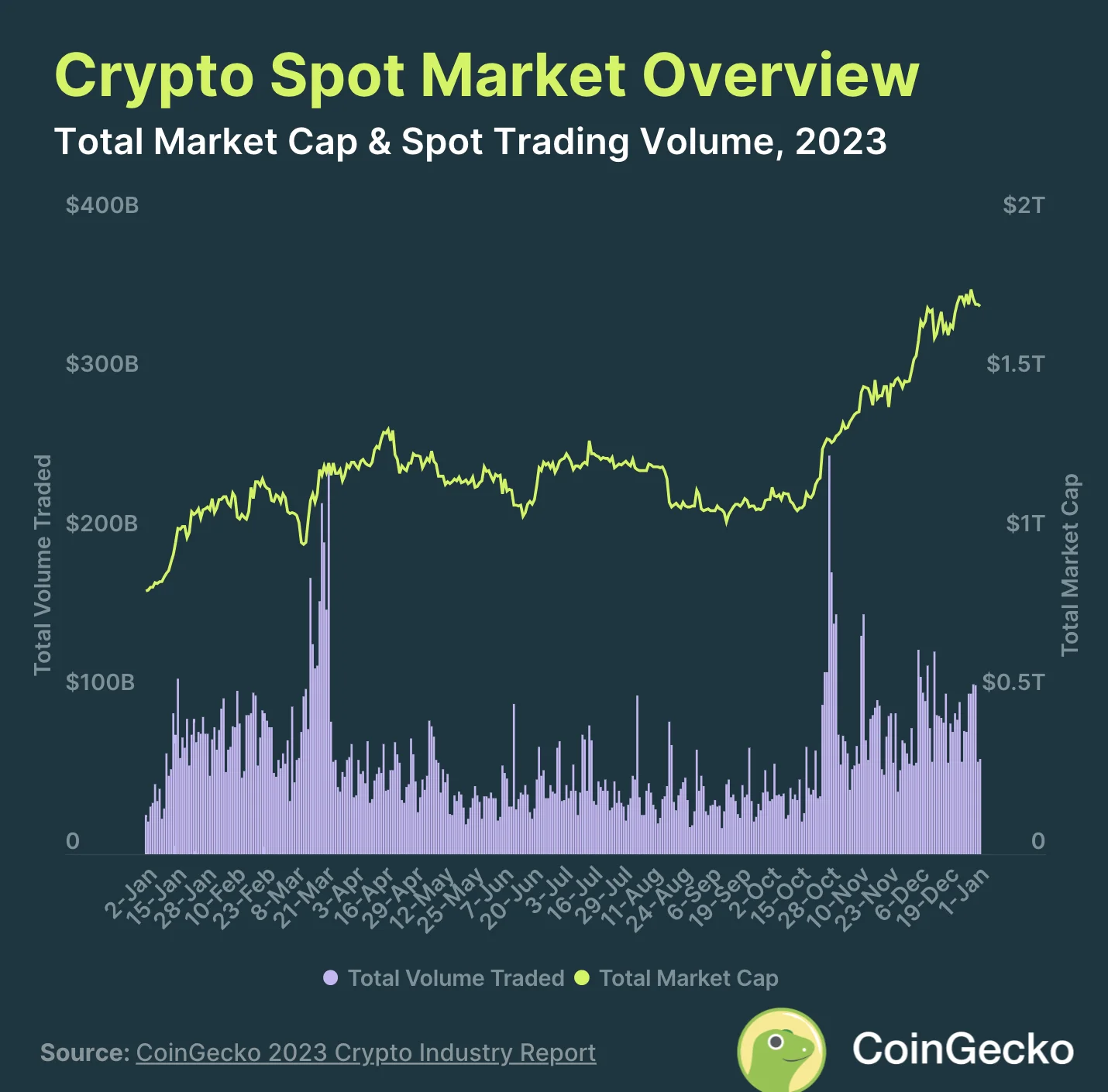 Crypto Spot Market Overview
