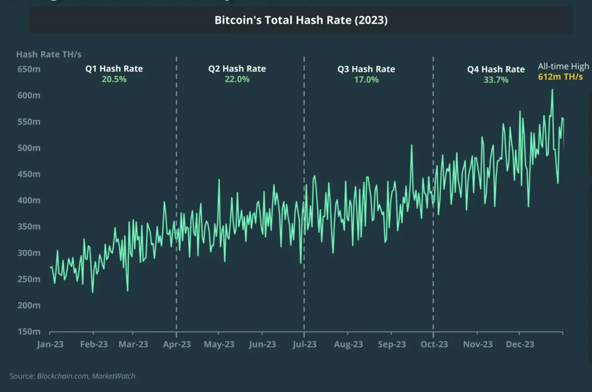 The Bitcoin Hash Rate in Q4 2023 