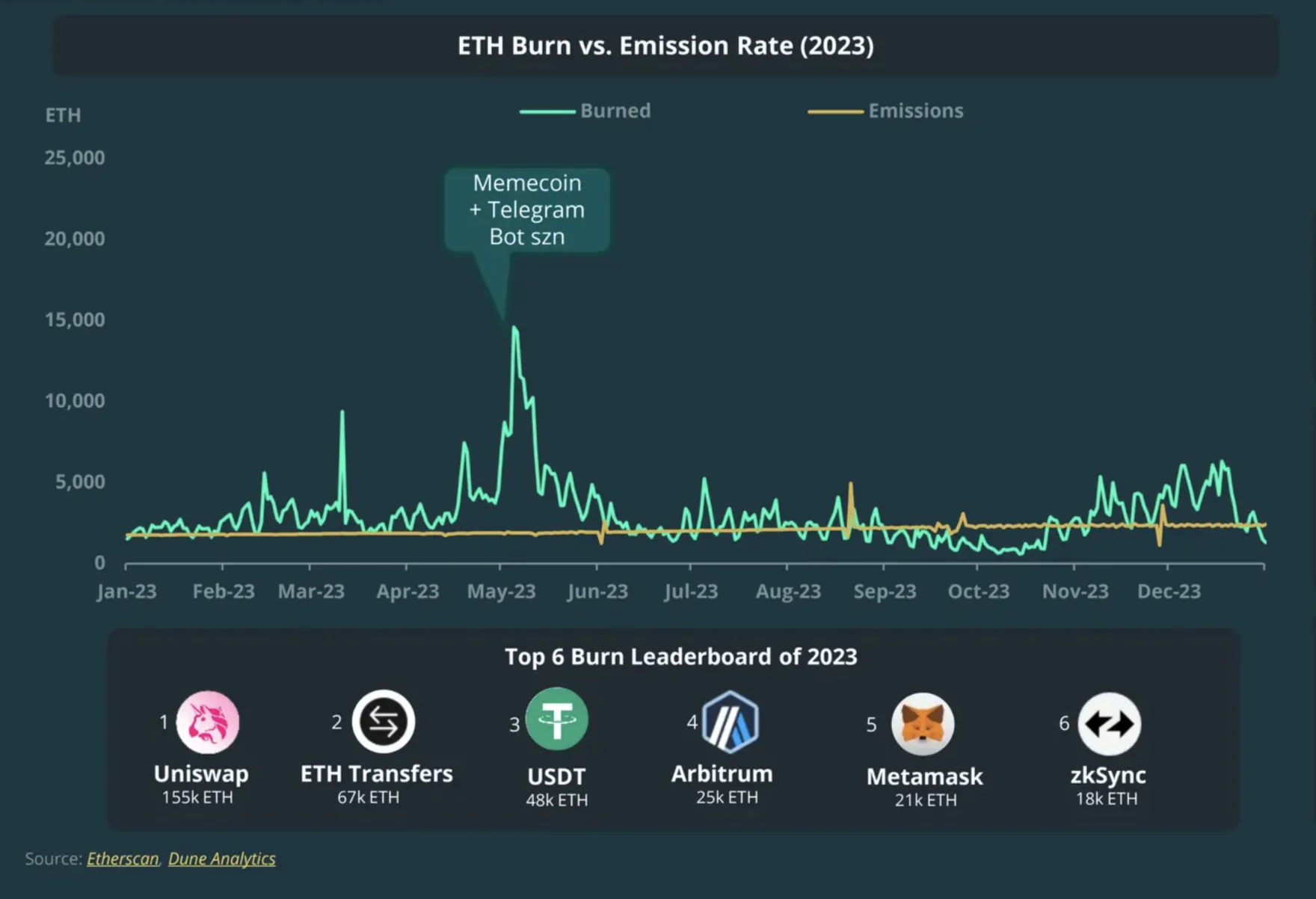 Ethereum Burn Rate in Q4 