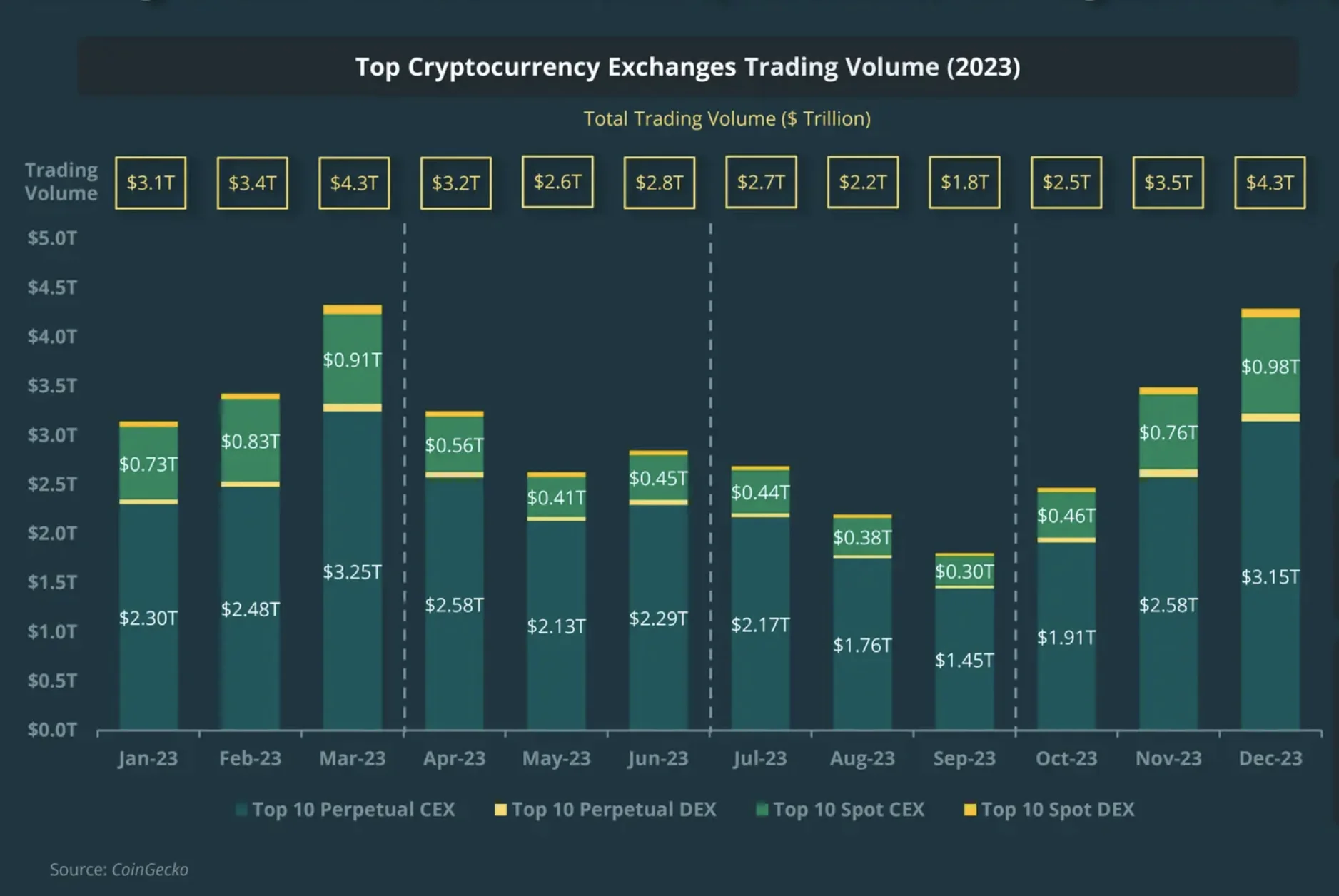 Top Crypto Exchanges Trading Volumes in 2023 