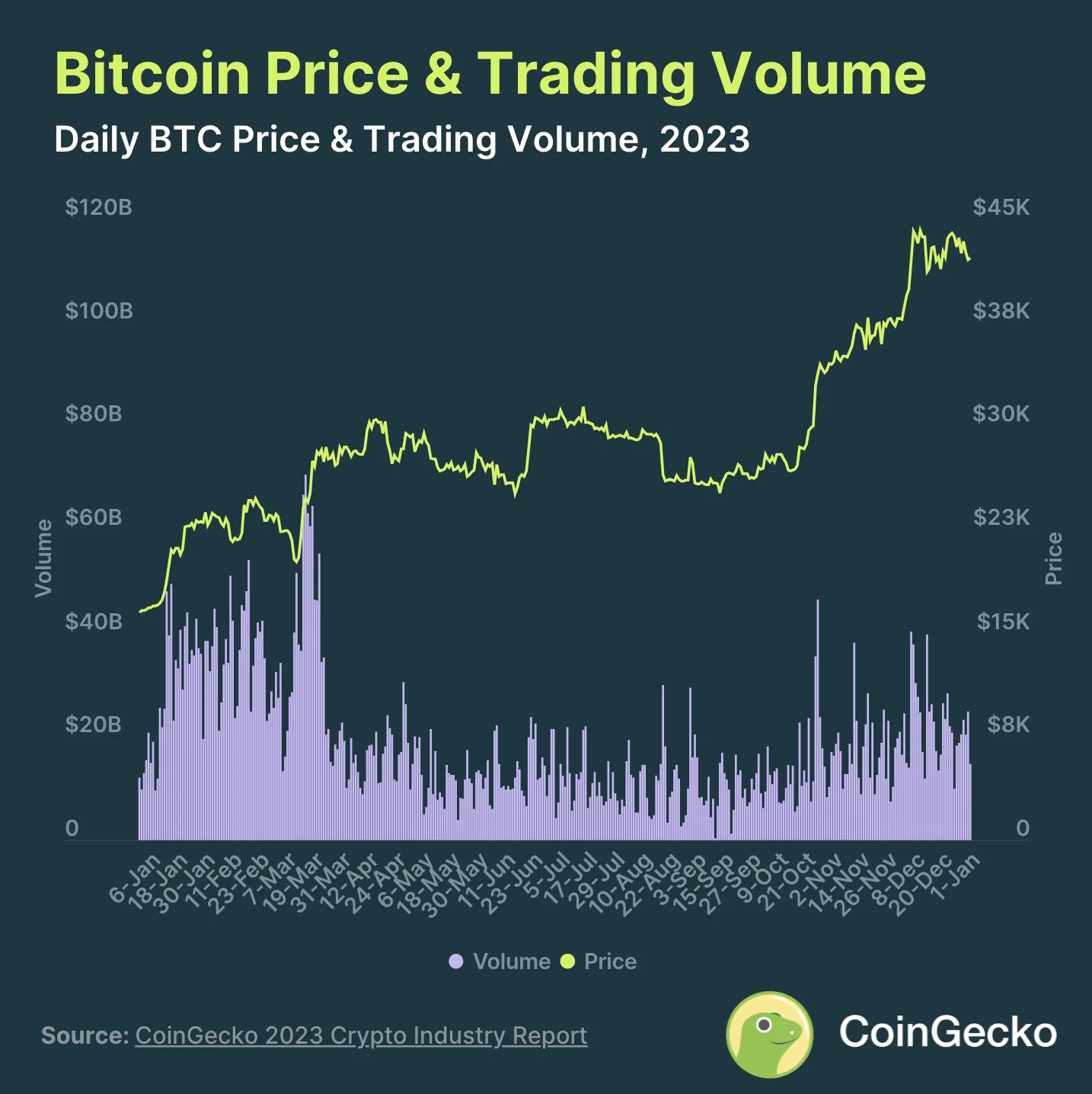 Bitcoin Price and Trading Volume