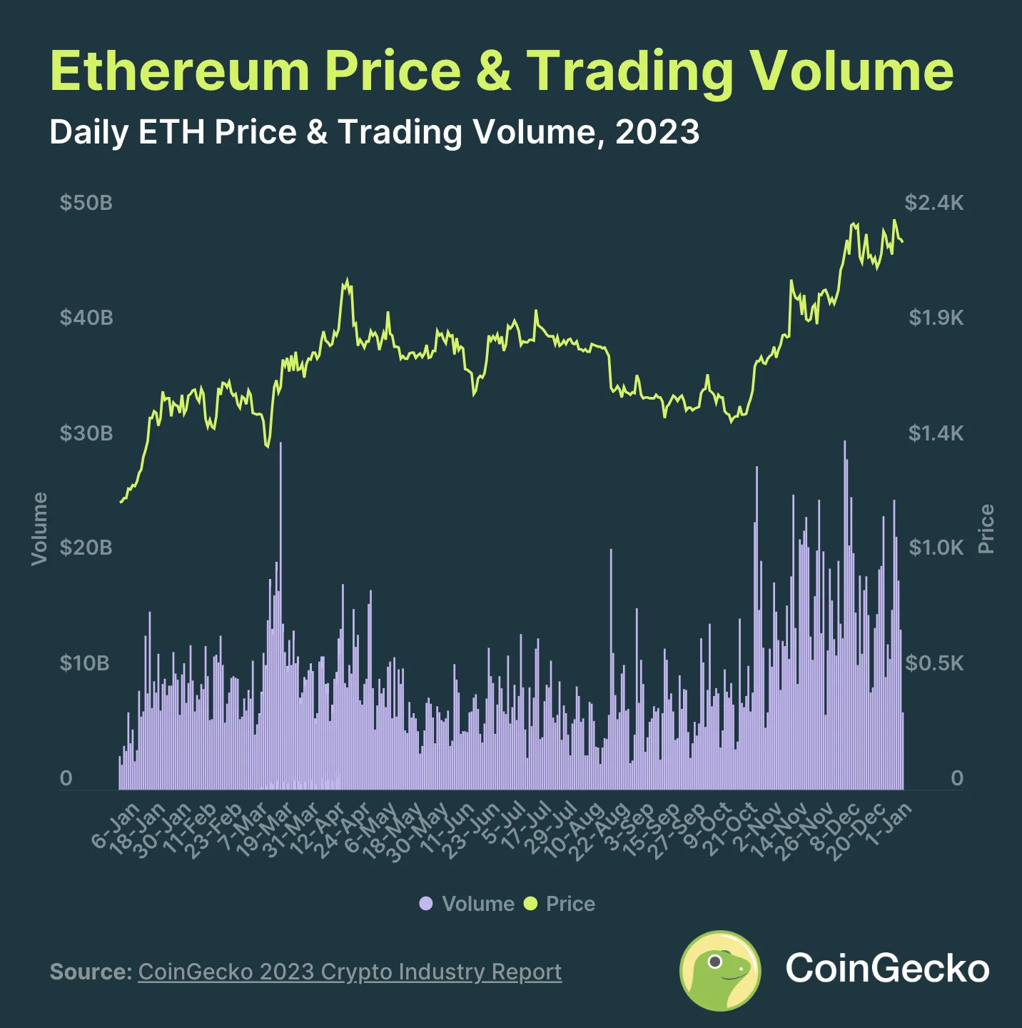 Ethereum Price and Trading Volume