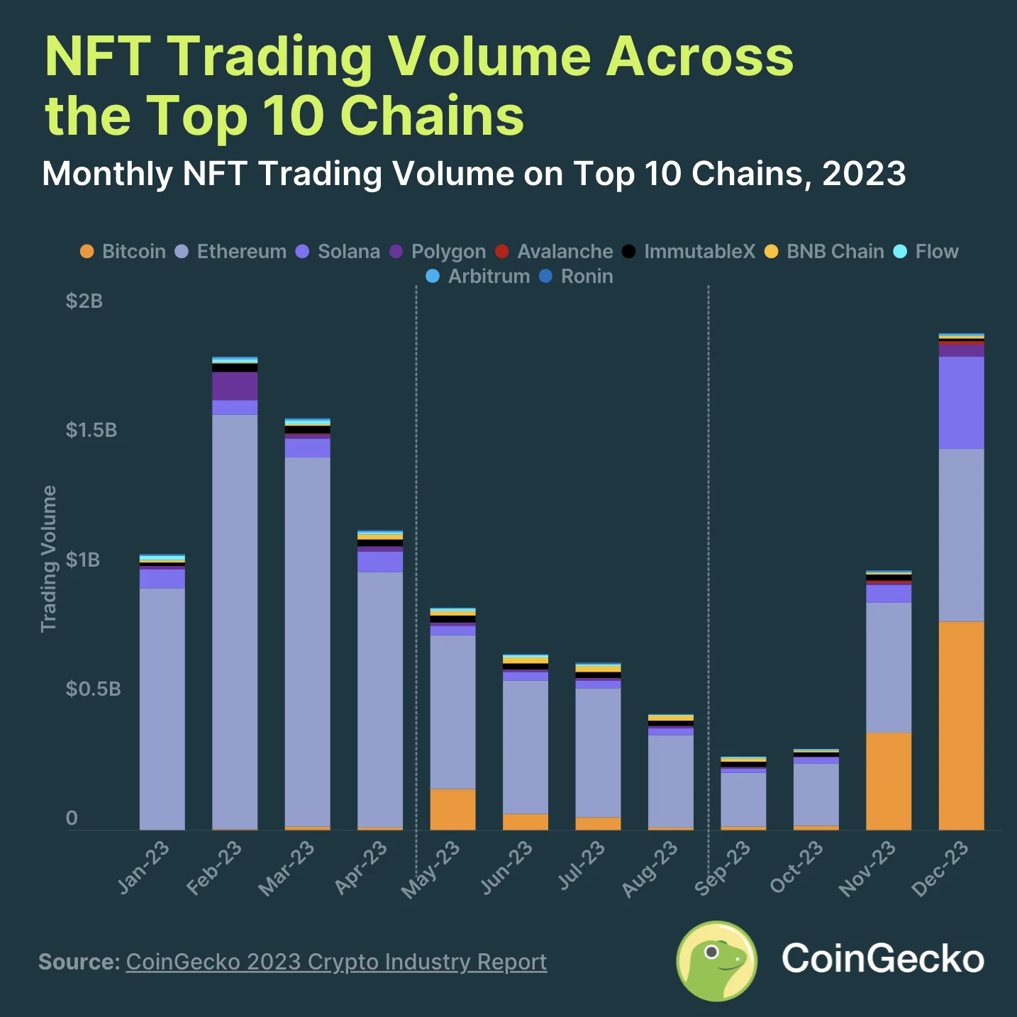 NFT Trading Volume Across the Top 10 Chains