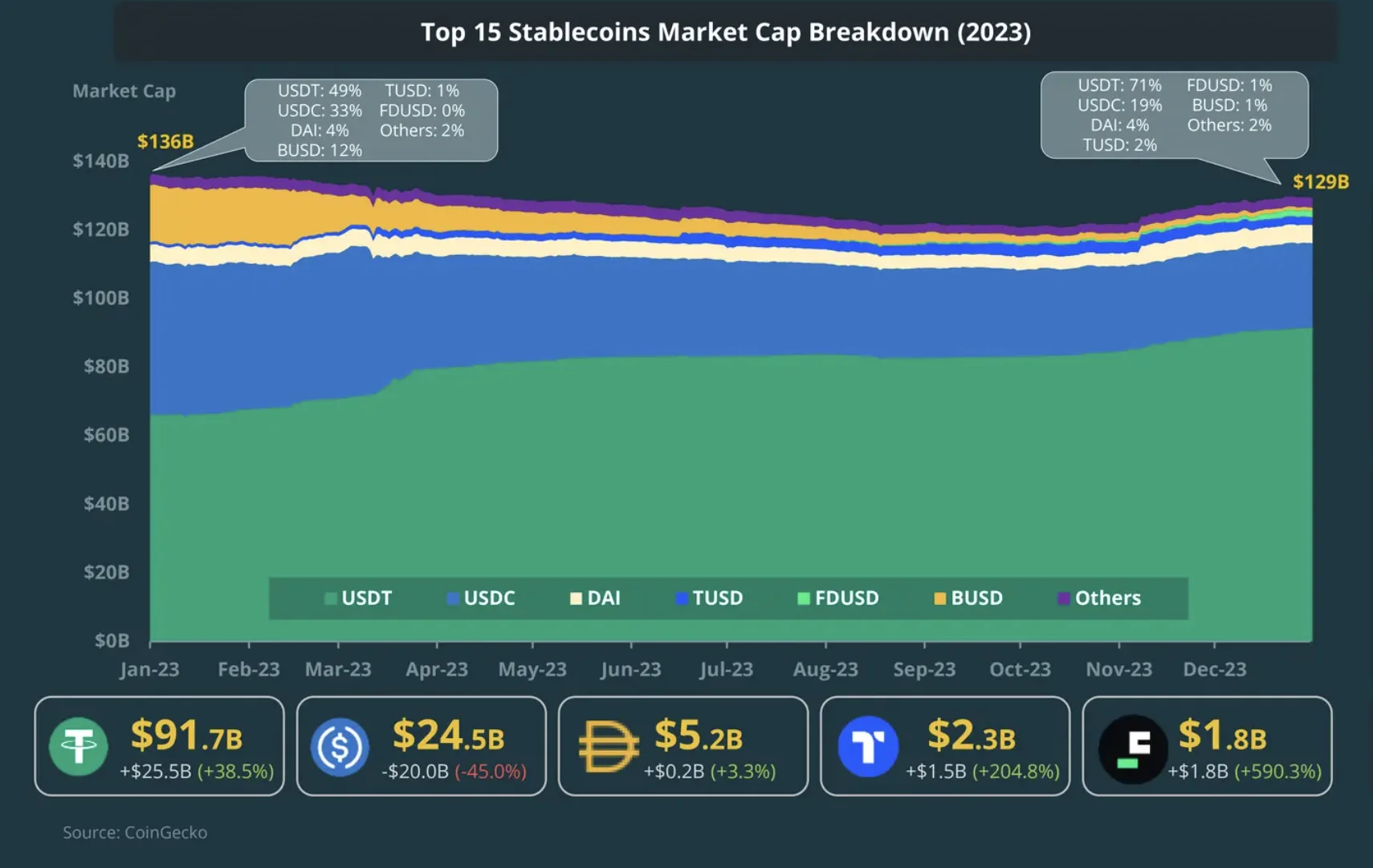 Top 15 Stablecoins of 2023 