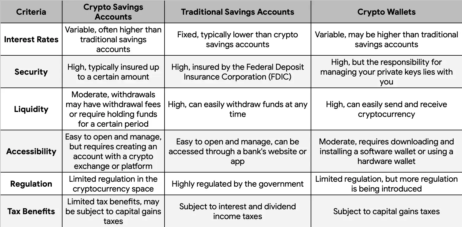 Crypto Savings Accounts vs. Traditional Savings Accounts vs. Crypto Wallets: In a Nutshell