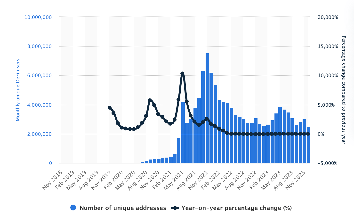 Chart from Statista Related to DeFi Investments or DeFi Investing That is Growing