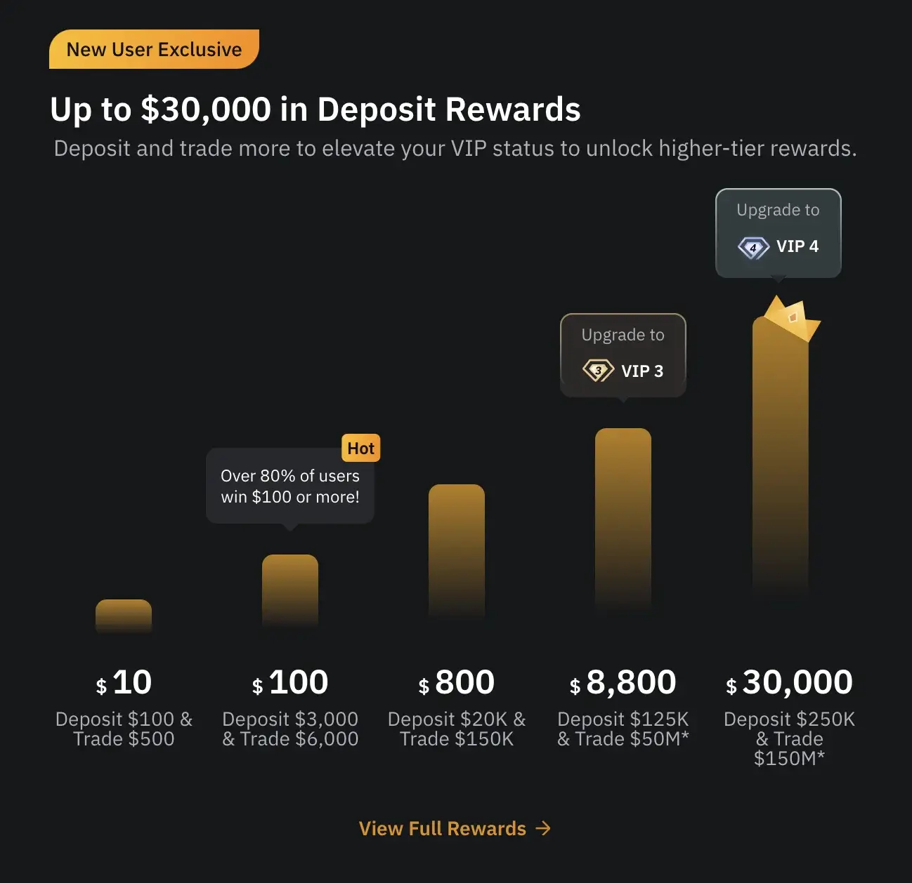 5. ByBit - New User Exclusive-Up to $30,000 in Deposit Bonus