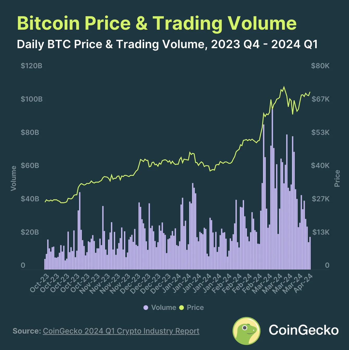 Bitcoin's Massive Growth of +68.8% in Q1, 2024