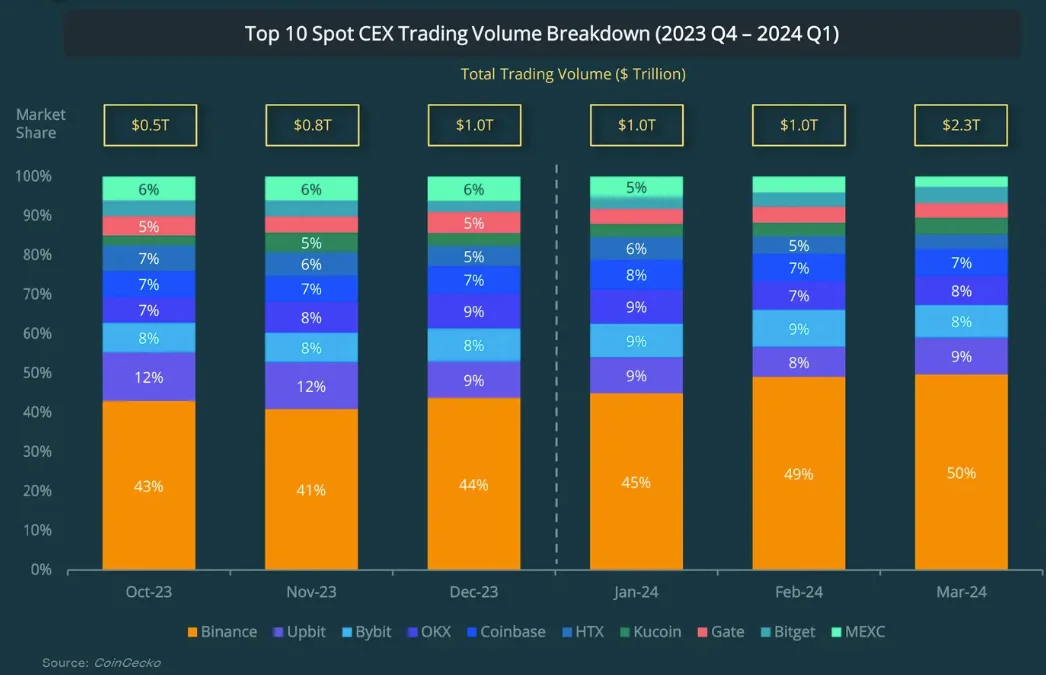 Q1 2024 10 Spot CEX Trading Volume