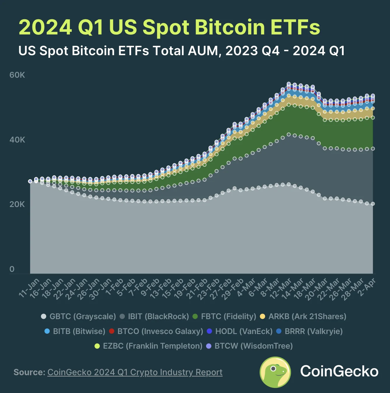 2. USA hetke Bitcoini ETF-id hoidsid AUM-is +55.1 miljardit dollarit