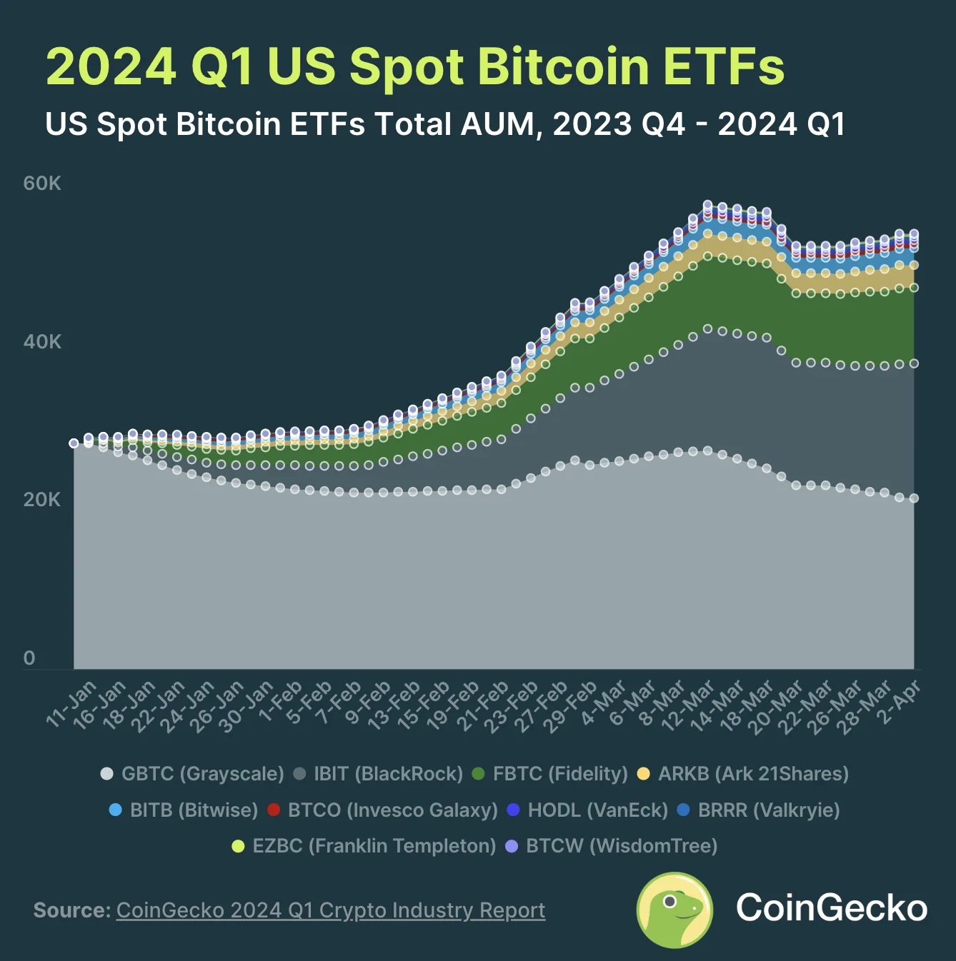 2. 美国现货比特币 ETF 资产管理规模增加 55.1B 美元