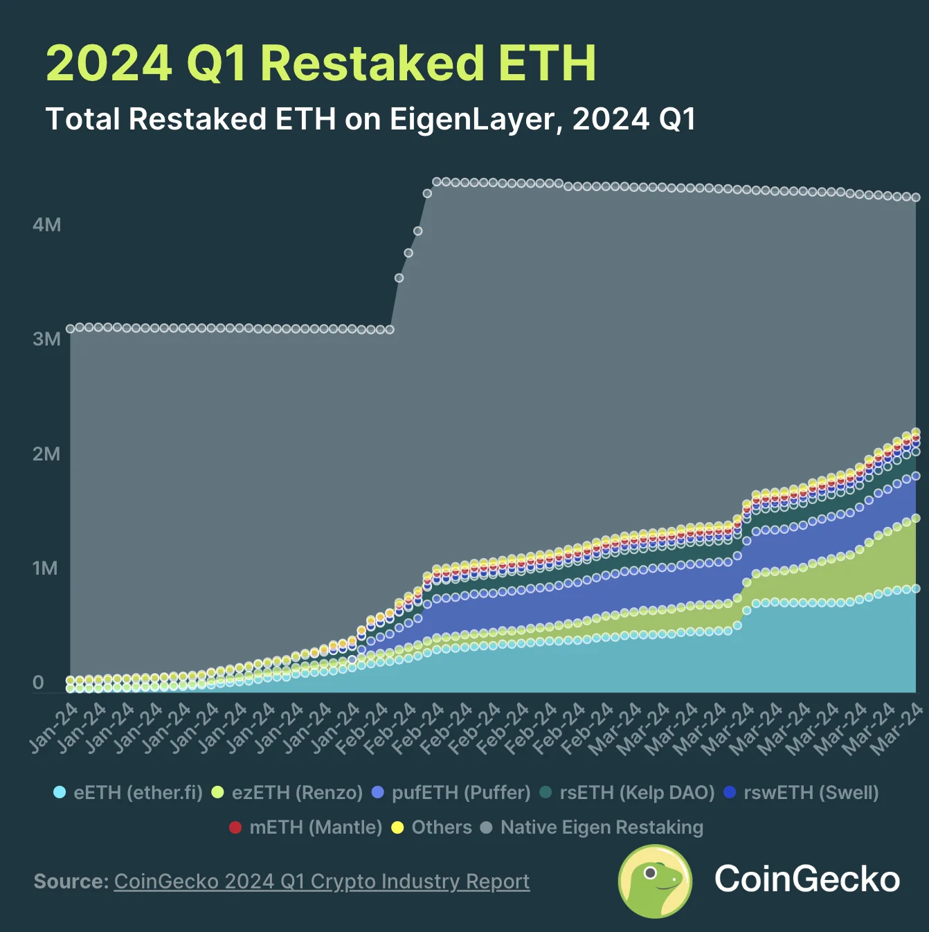 Q1 2024 Ethereum Restaked