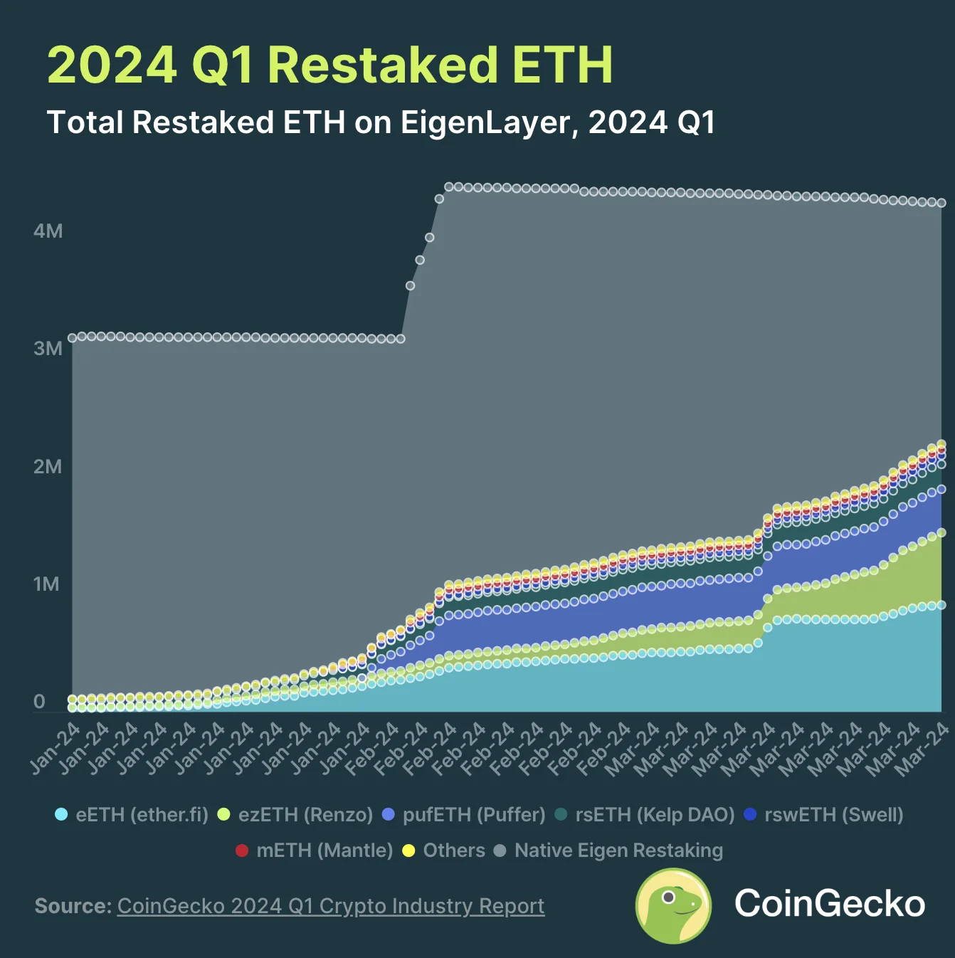 1. aasta 2024. kvartal Ethereum Restaked