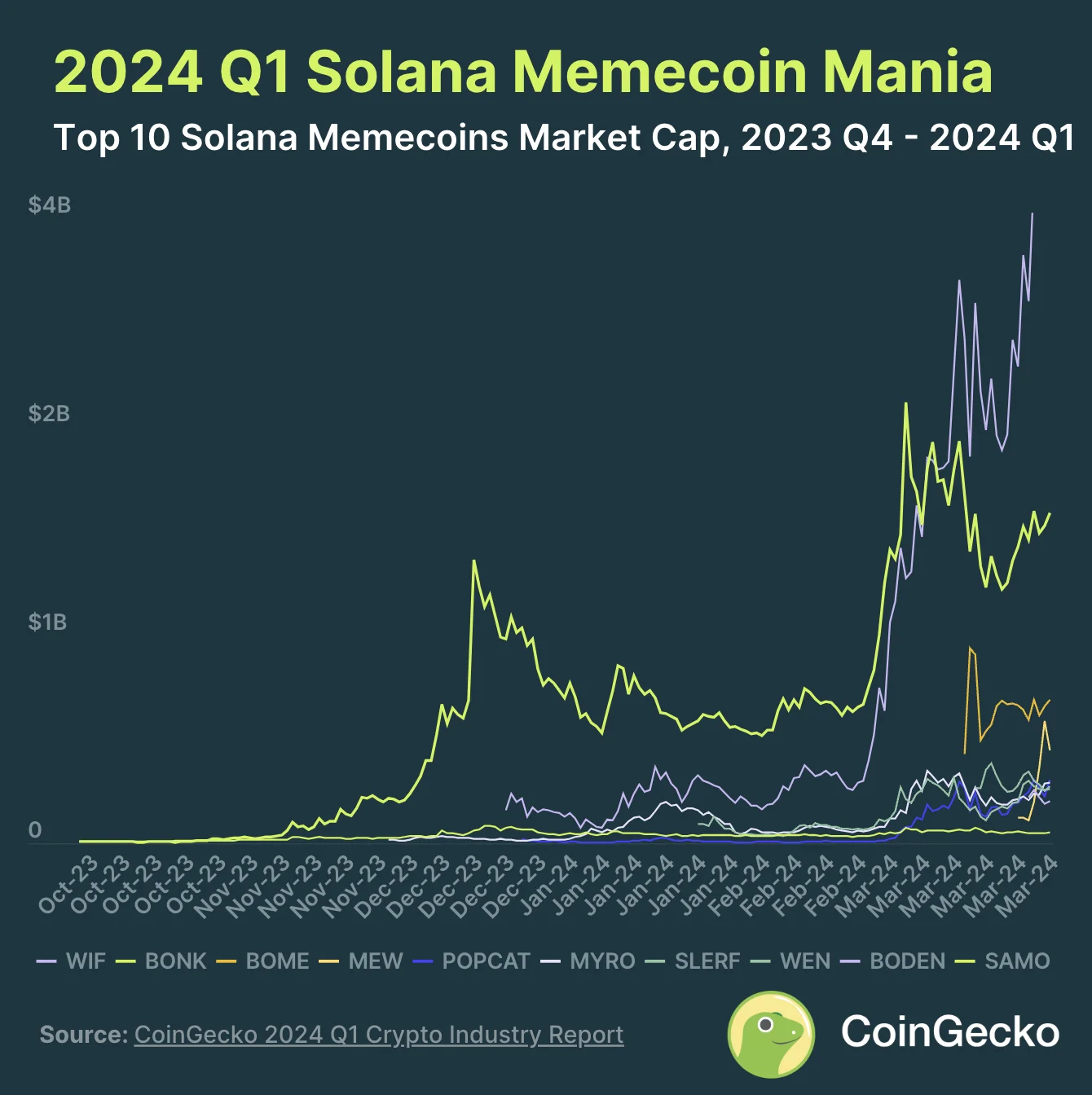 4. Базираните на Solana Meme монети достигнаха пазарна капитализация от $8.32 млрд