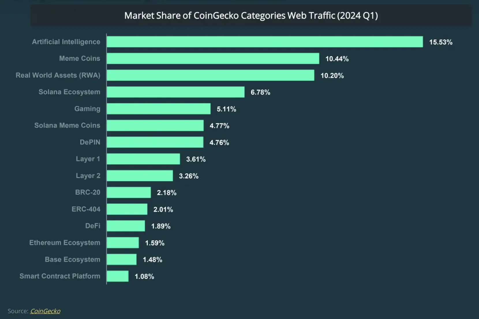 Crypto Trending Categories