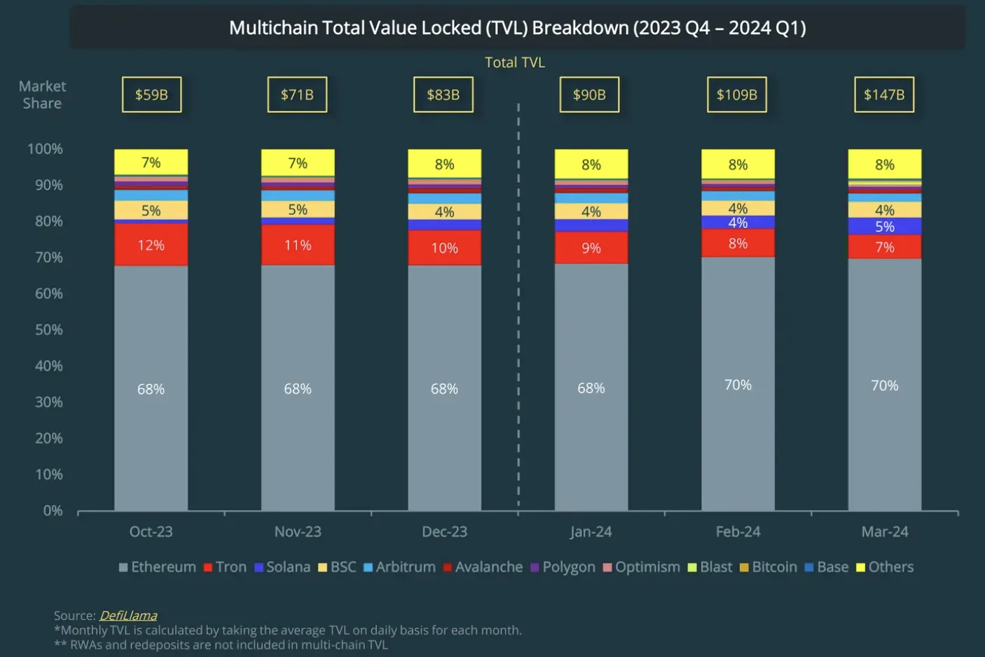 DeFi Multichain-markedsandel i 1. kvartal 2024
