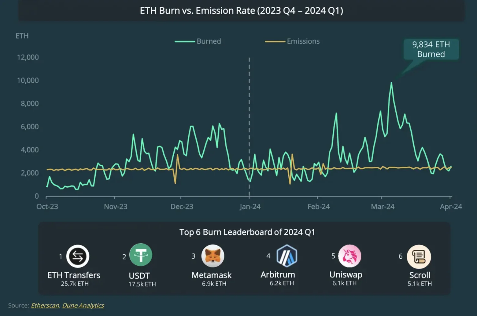 Ethereum-forbrændingshastighed i 1. kvartal 2024