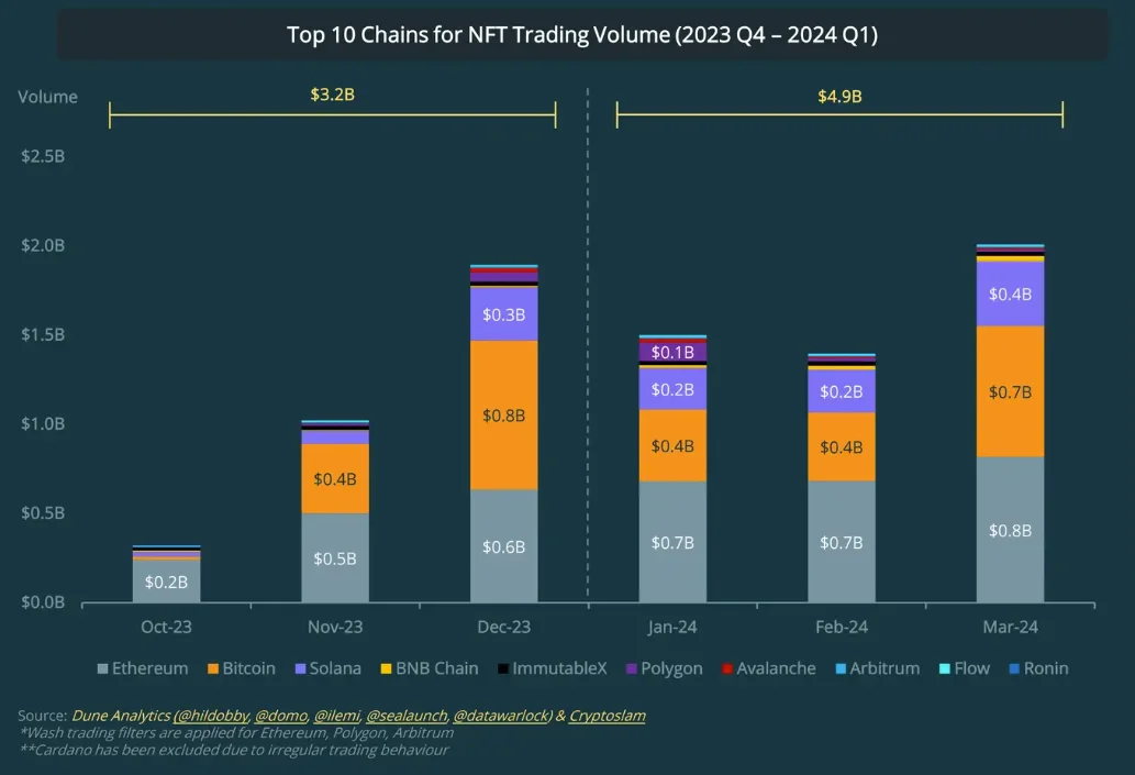 NFT Trading Volume Across 10 Chains in Q1 2024