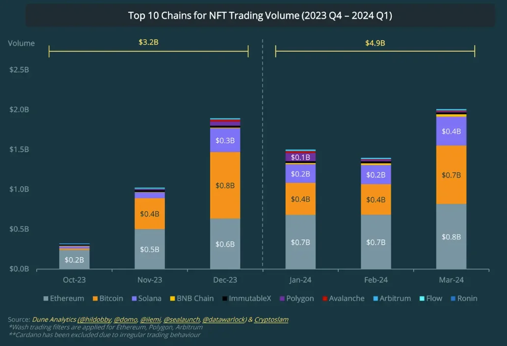 Top Takeaways of the Q1 2024 Crypto Report