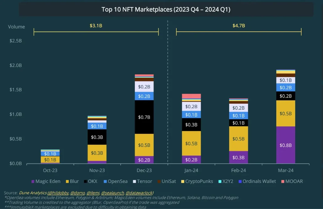 NFT tirdzniecības apjoms pēc platformas 1. gada 2024. ceturksnī