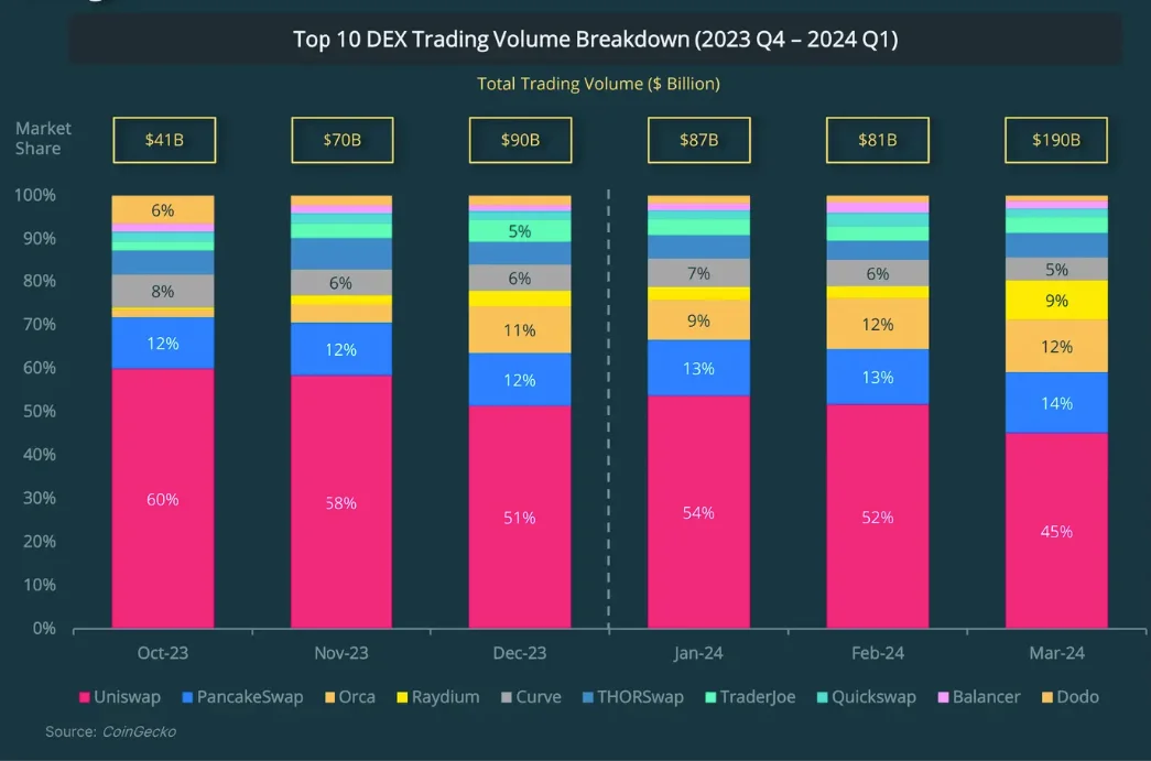 Q1 2024 10 Точка DEX обем на тргување