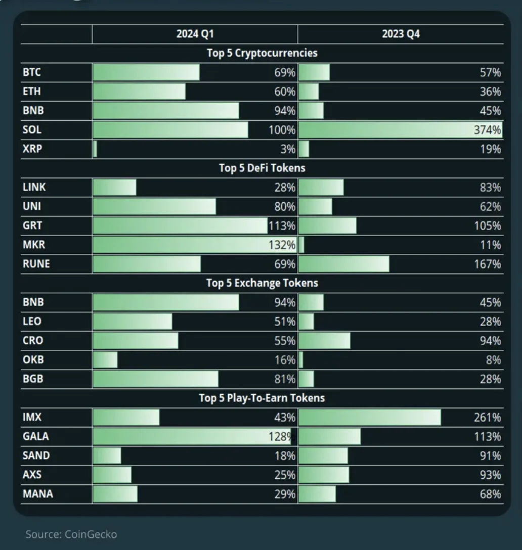 Q1, 2024 Crypto Price Performance Key Insights