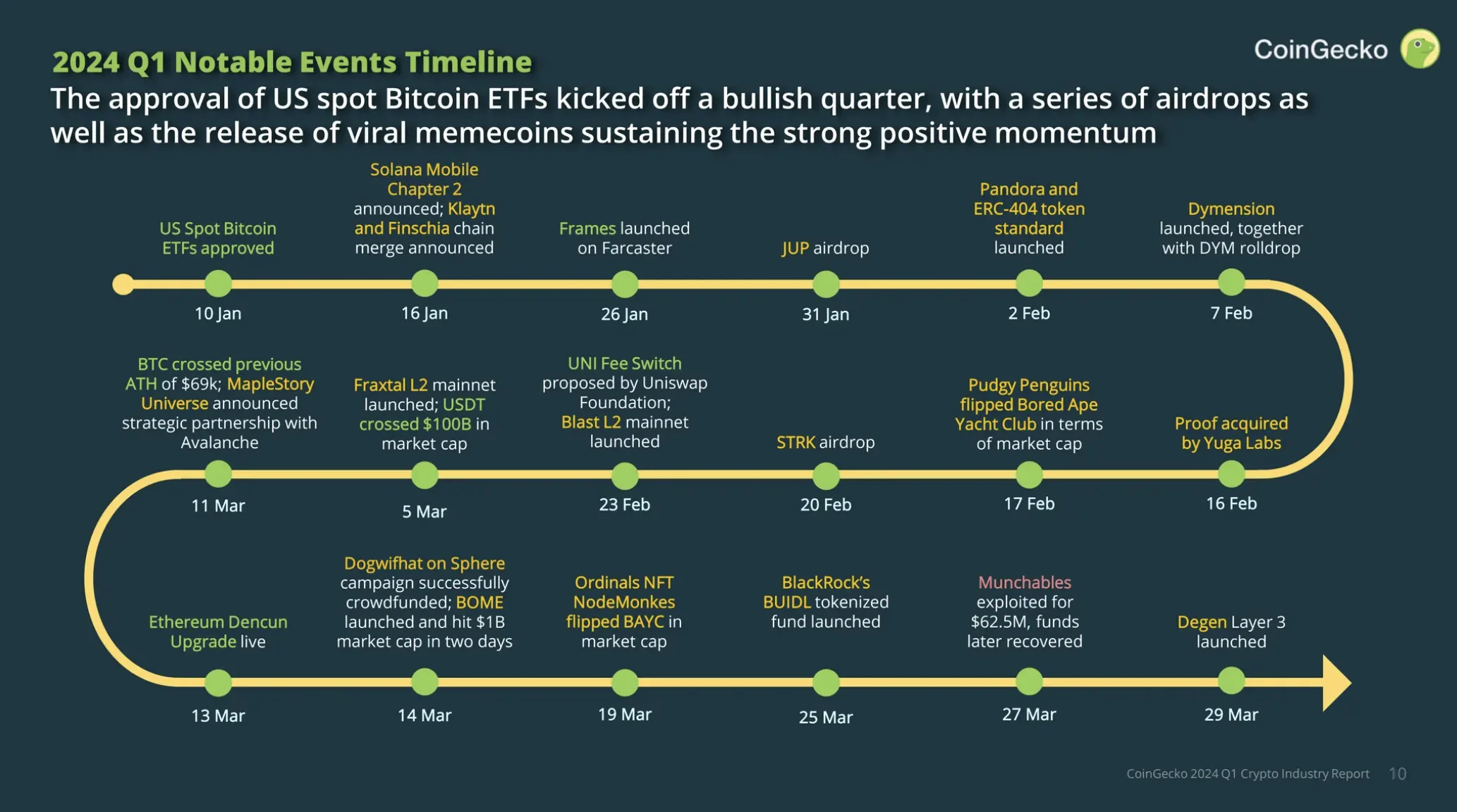 Q1 2024 Crypto Events