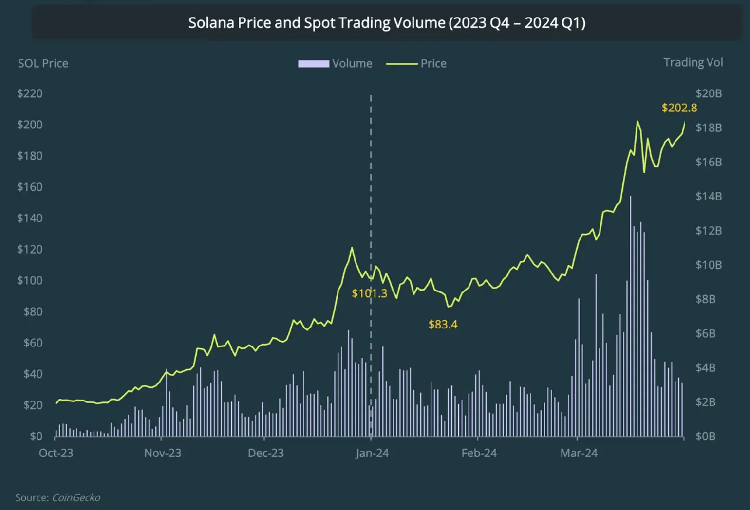 SOL Price vs. Trading Volume
