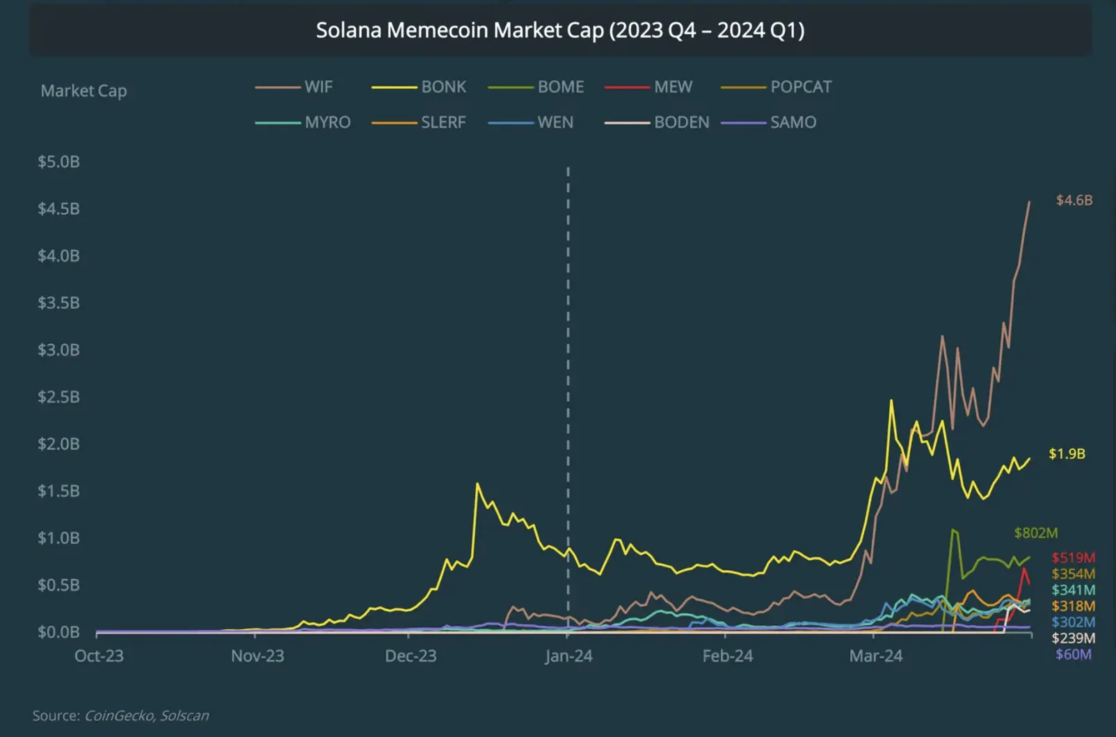 Solana Memecoin Hype 1. aasta I kvartalis