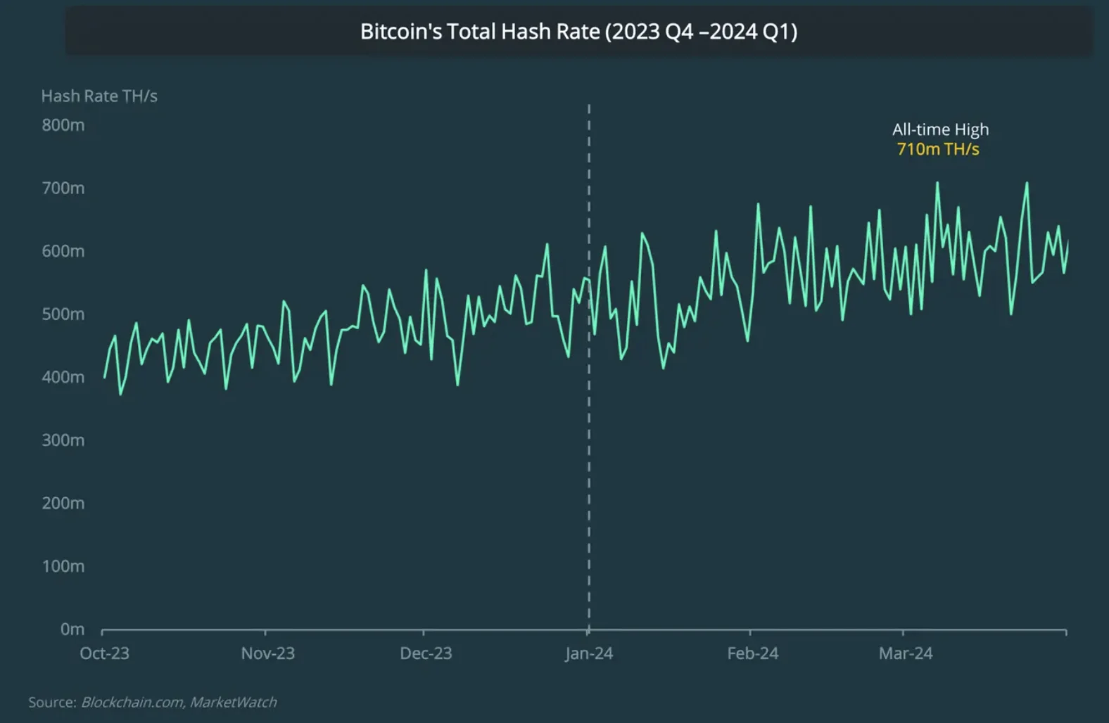 The Bitcoin Hash Rate in Q1 2024