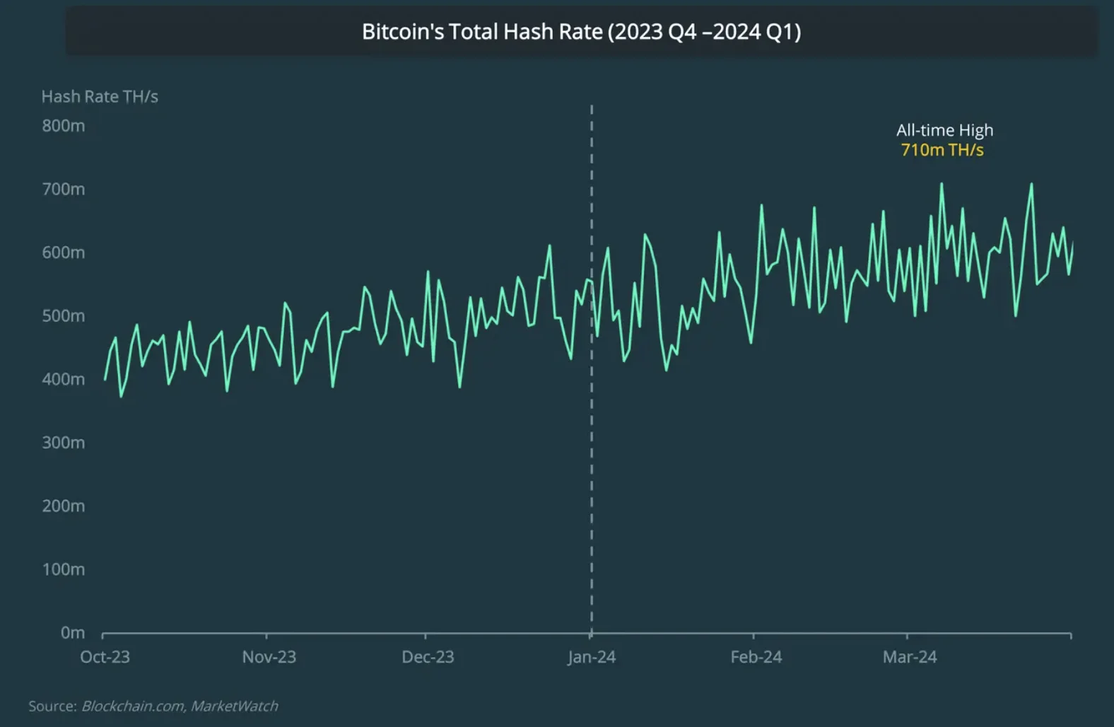 Principais conclusões do relatório criptográfico do primeiro trimestre de 2024